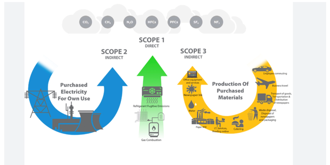 Scope Emissions chart